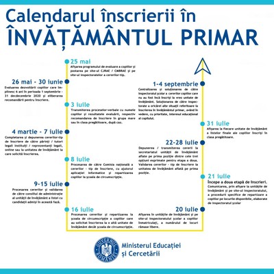 Calendarul înscrierii în învățământul primar